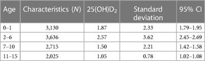 Current status of vitamin D2 deficiency among children in a region of China